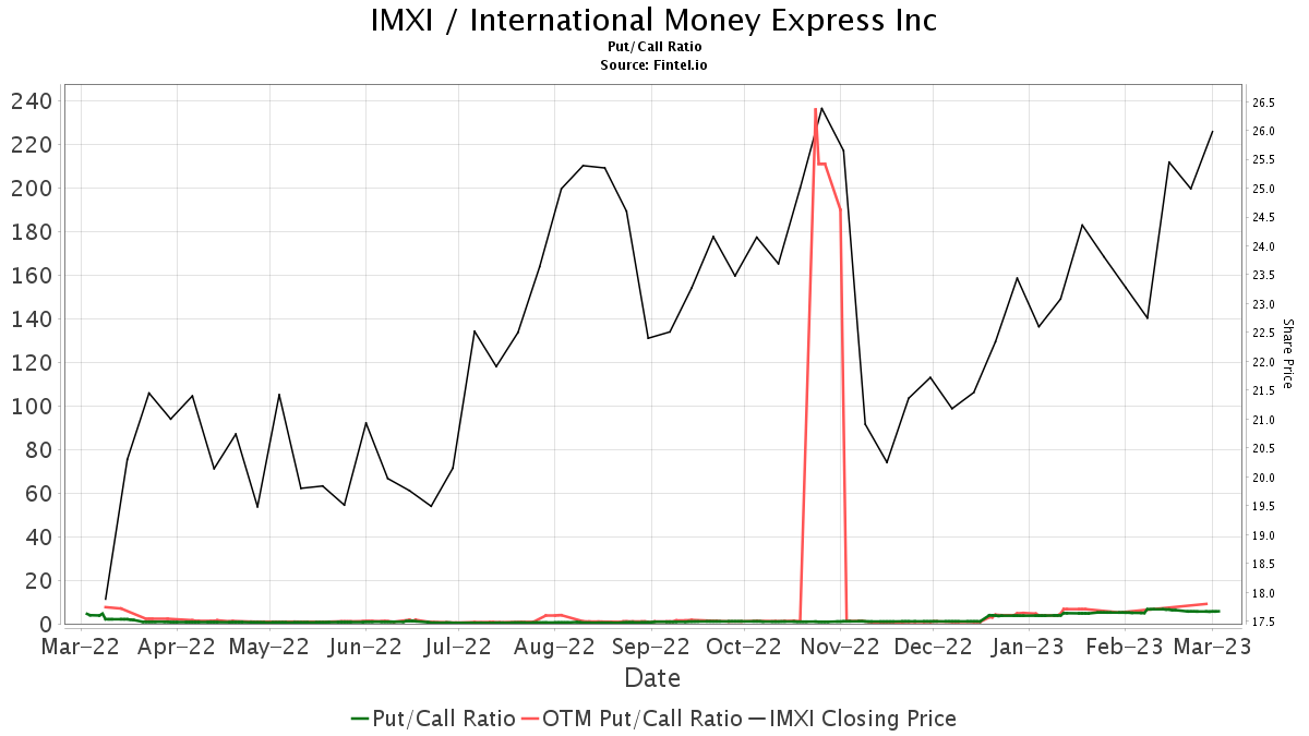 International Money Express (IMXI) Price Target Increased by 5.21 to 25.76