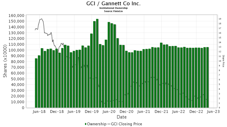 Citigroup Upgrades Gannett (GCI)