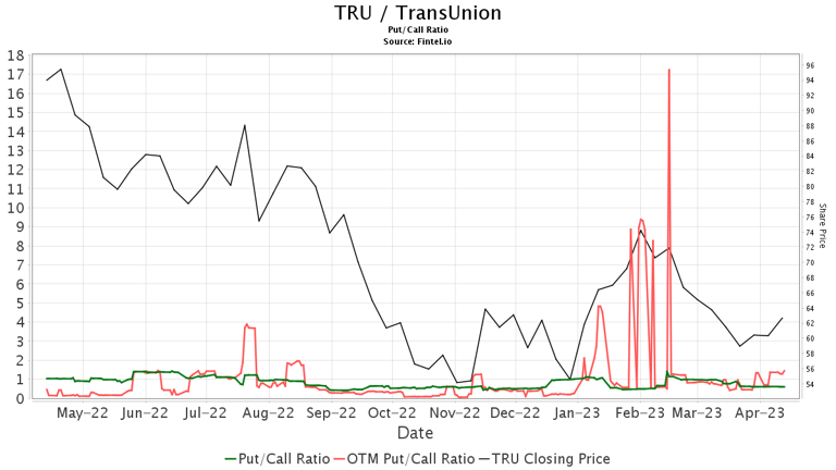 Goldman Sachs Maintains TransUnion (TRU) Neutral Recommendation