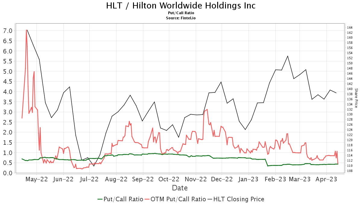 Hilton Worldwide Holdings (HLT) Declares $0.15 Dividend