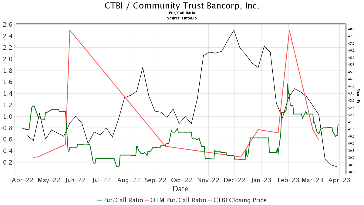 Community Trust Bancorp (CTBI) Price Target Increased By 17.50% To 47.94