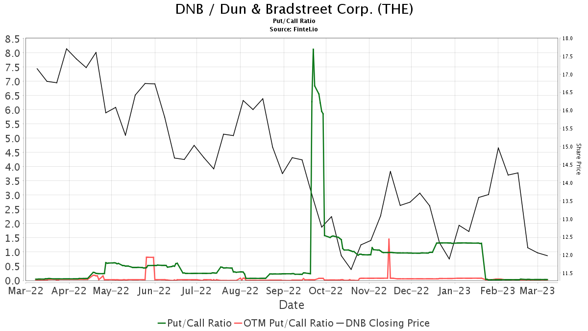 Raymond James Upgrades Dun & Bradstreet Holdings (DNB)