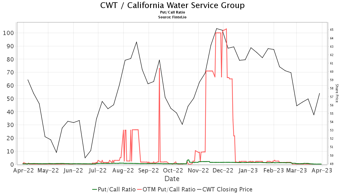 California Water Service Group (CWT) Declares 0.26 Dividend