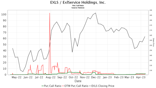 Wedbush Upgrades ExlService Holdings (EXLS)<br><br>
