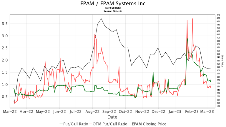 EPAM / EPAM Systems, Inc. Put/Call Ratios