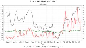 CRM / Salesforce Inc Put/Call Ratios