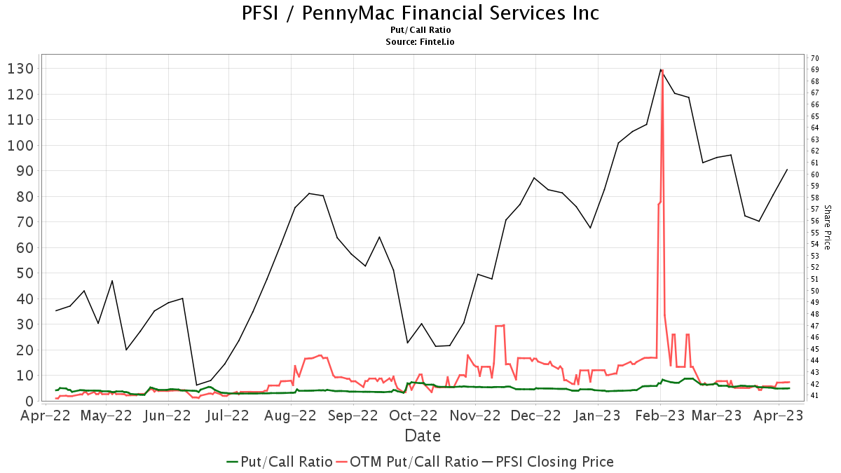 Deutsche Bank Initiates Coverage of PennyMac Financial Services (PFSI