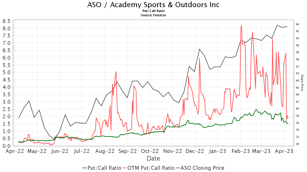 0 News Article Image Evercore ISI Group Maintains Academy Sports and Outdoors (ASO) In-Line Recommendation