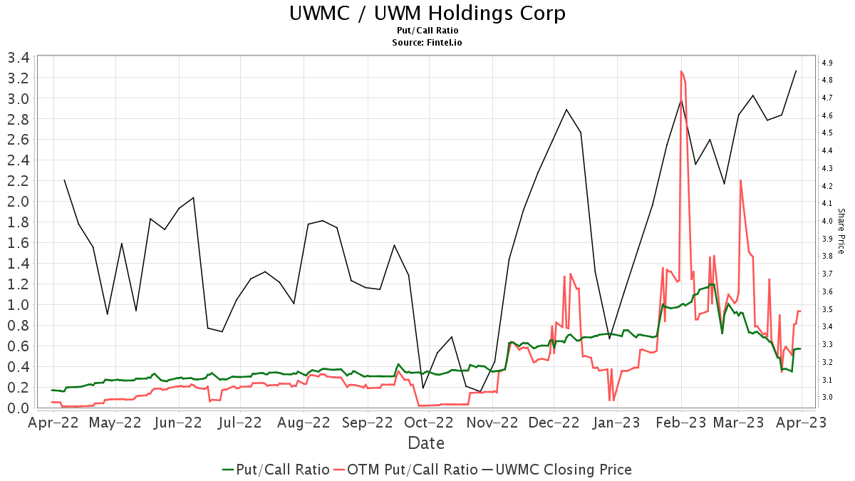 Deutsche Bank Initiates Coverage of UWM Holdings (UWMC) with Hold ...