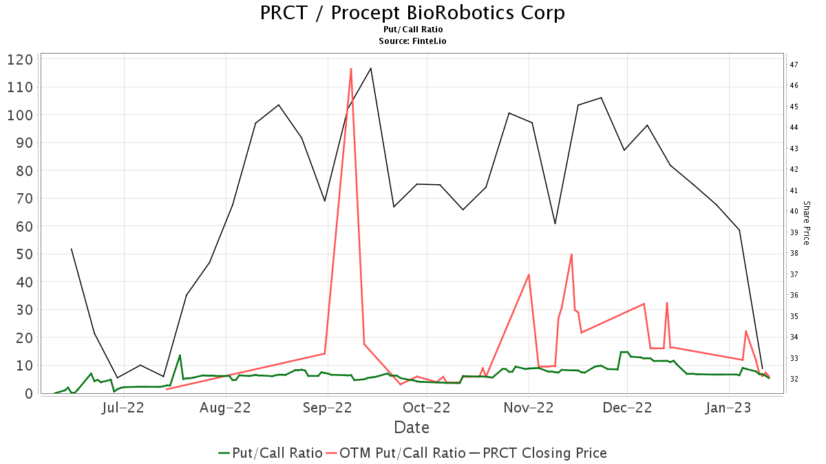 Morgan Stanley Maintains PROCEPT BioRobotics (PRCT) Overweight ...