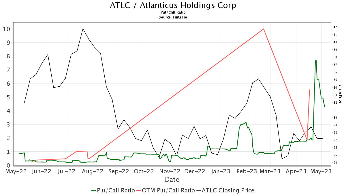 Jefferies Initiates Coverage of Atlanticus Holdings (ATLC) with Buy ...