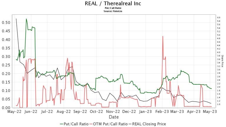 Baird Downgrades RealReal (REAL)