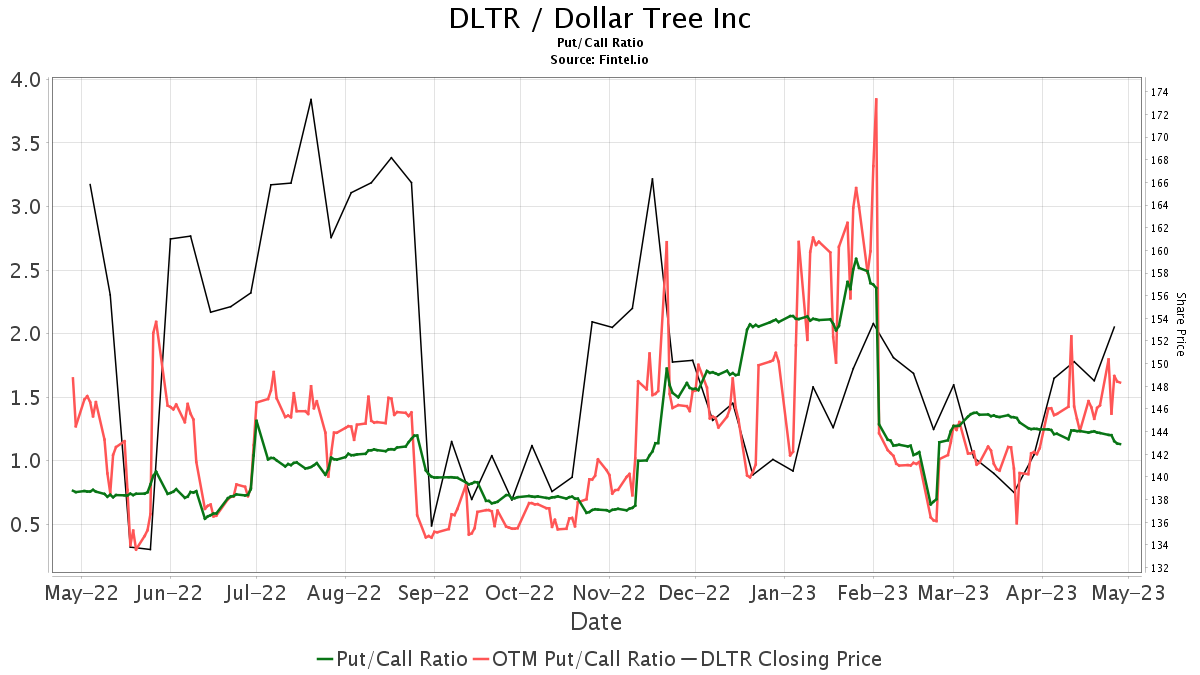 2 News Article Image BMO Capital downgrades Dollar Tree (DLTR)