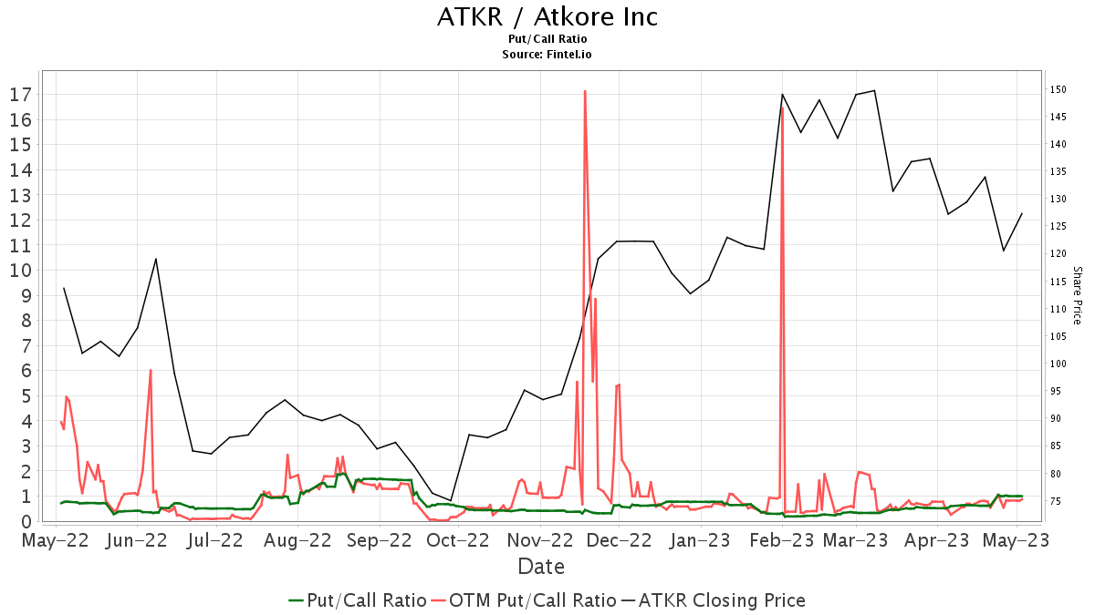 Keybanc Initiates Coverage Of Atkore (ATKR) With Overweight Recommendation