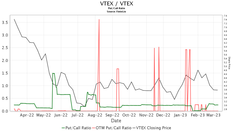VTEX (VTEX) price target decreased by 10.79% to 6.56