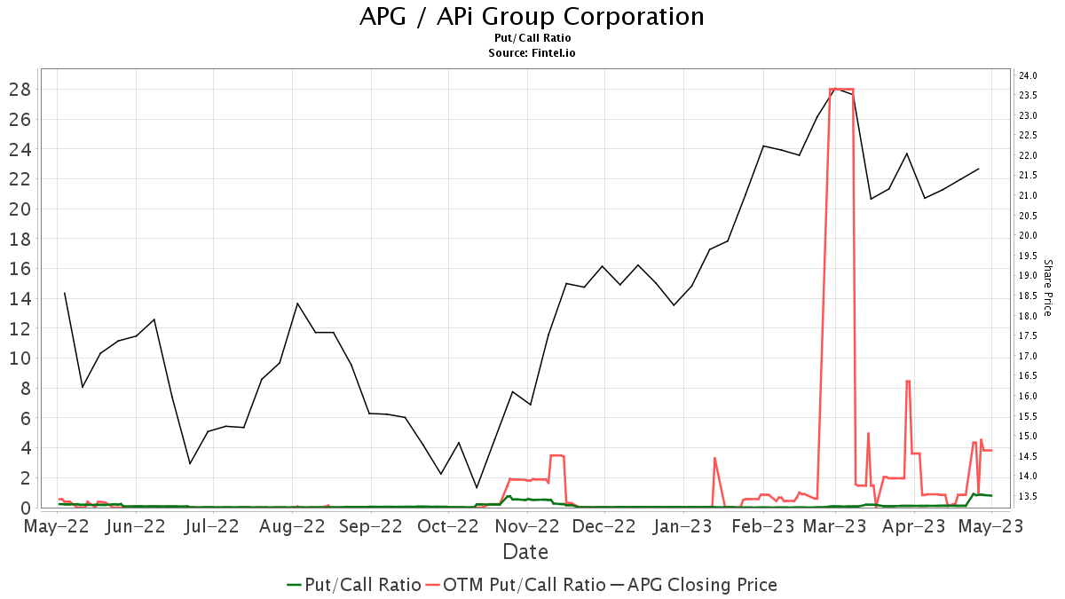 APi Group (APG) Price Target Increased by 7.12 to 46.01