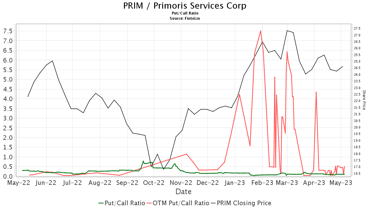 Goldman Sachs Initiates Coverage of Primoris Services (PRIM) with Sell ...