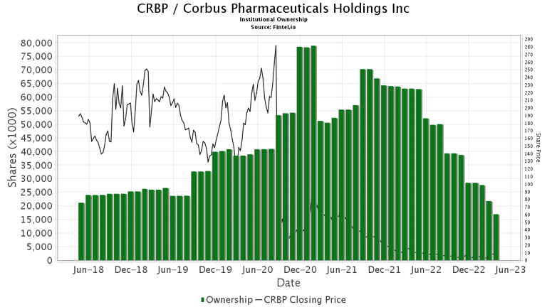 RBC Capital Initiates Coverage of Corbus Pharmaceuticals Holdings (CRBP ...