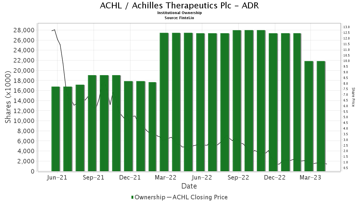 B Of A Securities Downgrades Achilles Therapeutics Plc - ADR (ACHL)