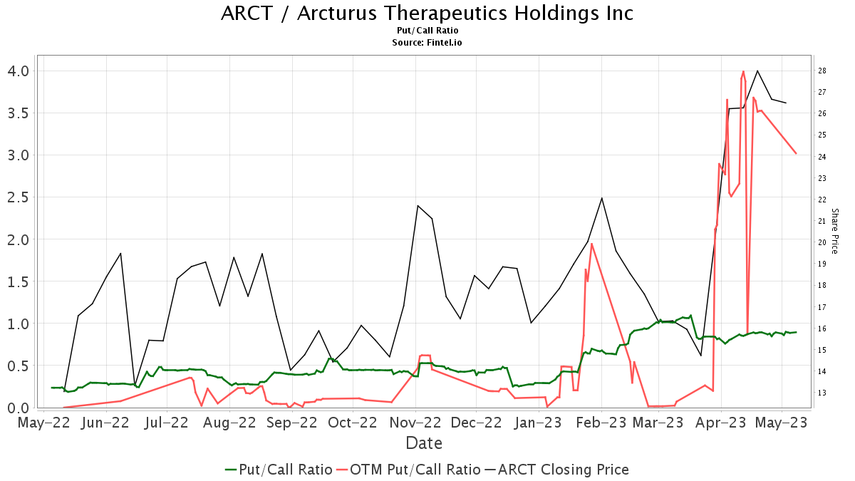 Canaccord Genuity Initiates Coverage of Arcturus Therapeutics Holdings ...