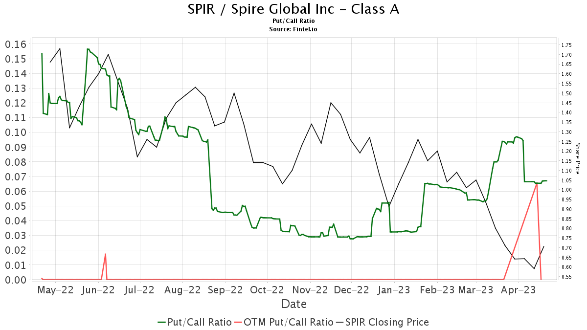 Baird Downgrades Spire Global (SPIR)