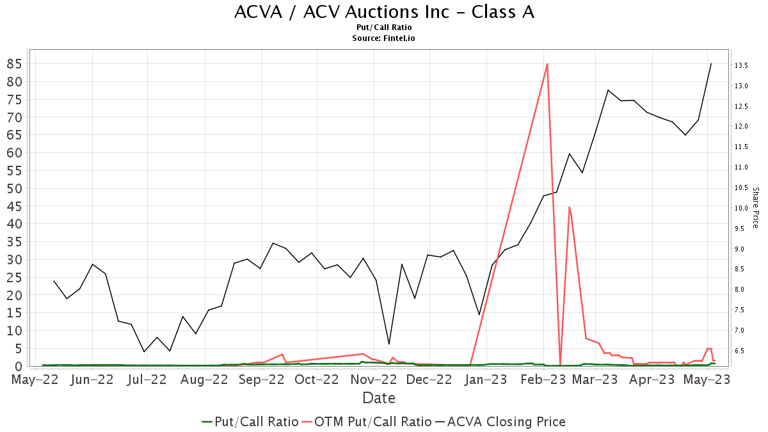 Jefferies downgrades ACV Auctions (ACVA)