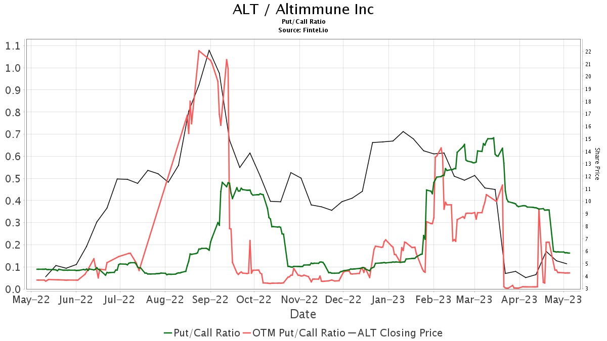 Altimmune (ALT) Price Target Increased By 16.42% To 22.73