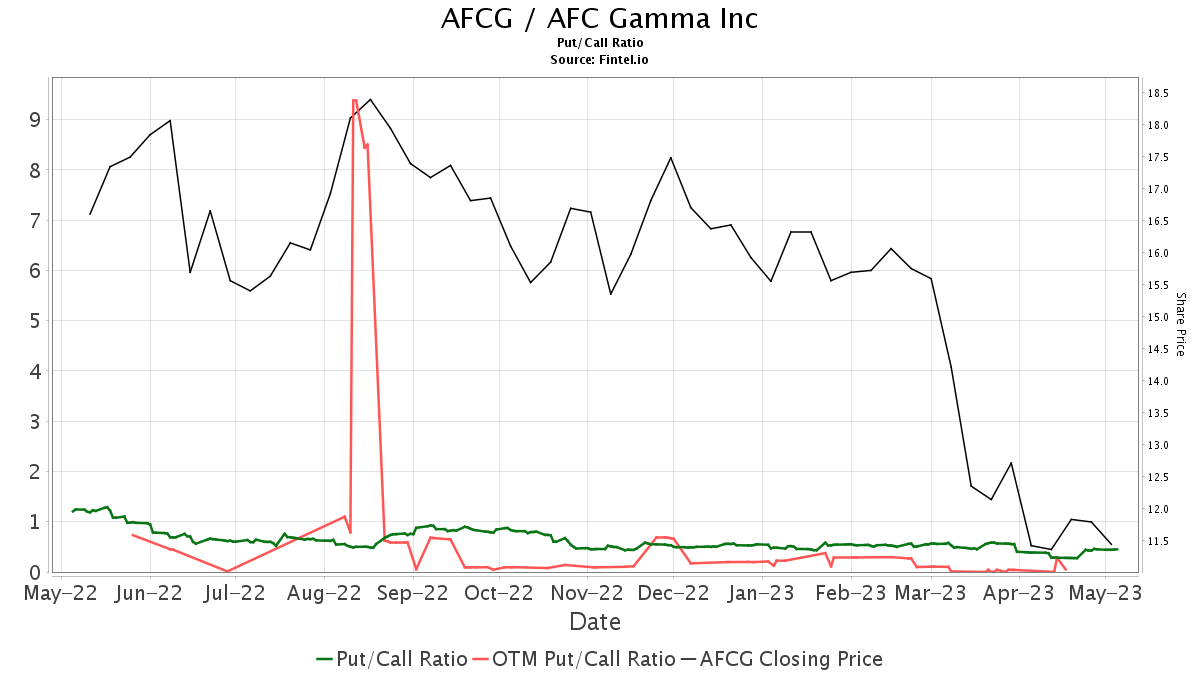 TD Cowen Maintains AFC Gamma (AFCG) Outperform Recommendation