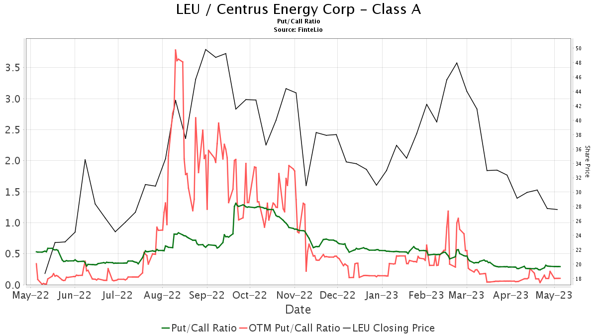 Needham reiterates Centrus Energy (LEU) buy recommendation