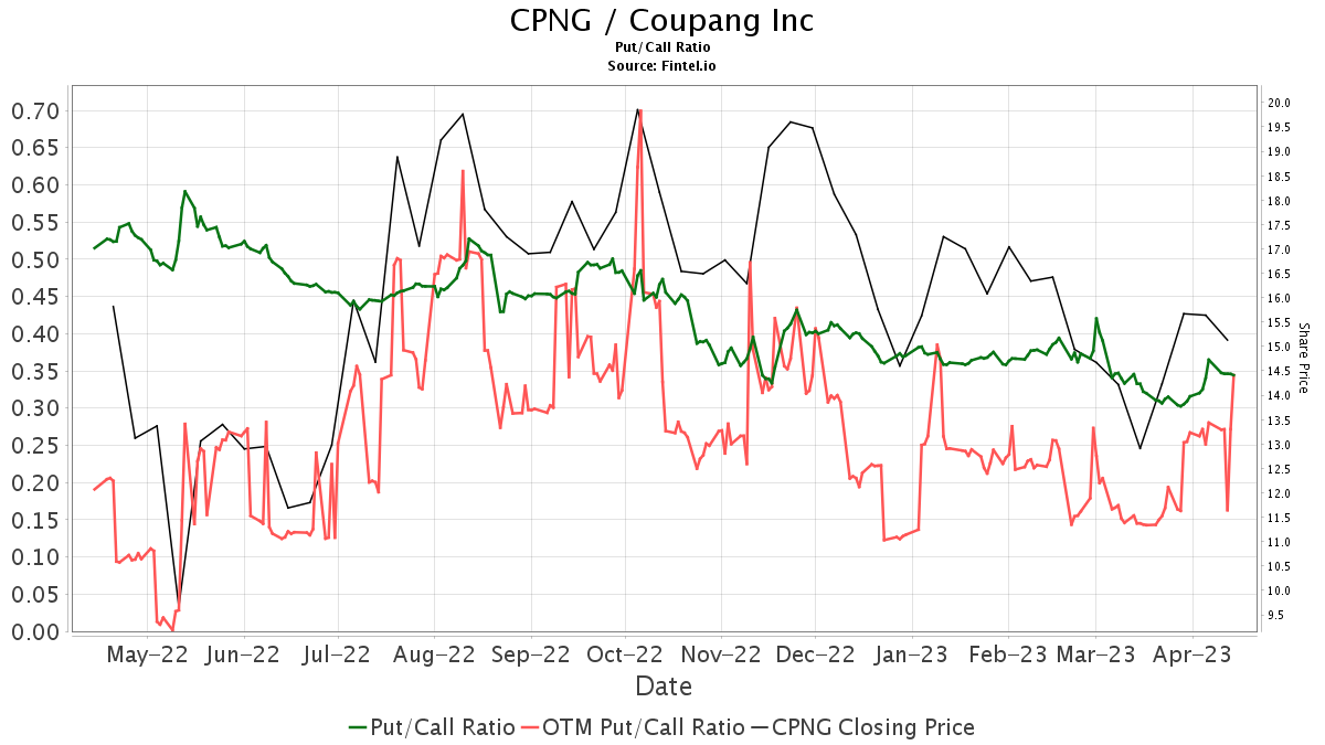 UBS Upgrades Coupang (CPNG)