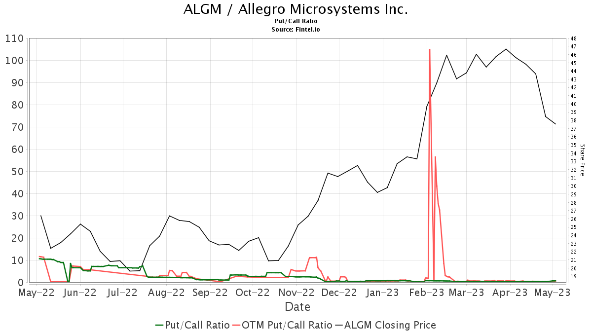 Evercore ISI Group Initiates Coverage Of Allegro MicroSystems (ALGM ...