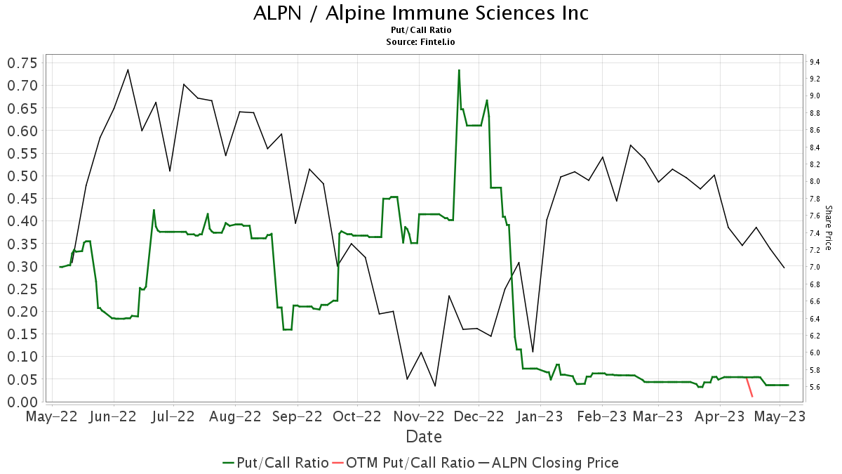 TD Cowen Downgrades Alpine Immune Sciences (ALPN)