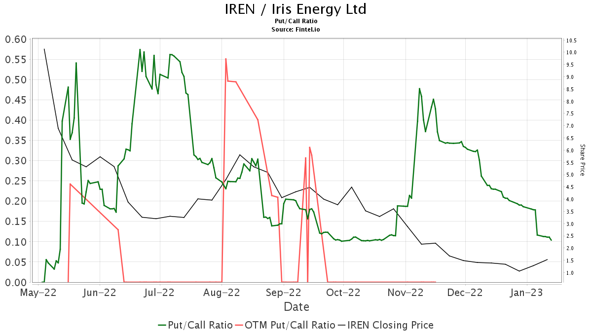 Needham Initiates Coverage Of Iris Energy (IREN) With Hold Recommendation