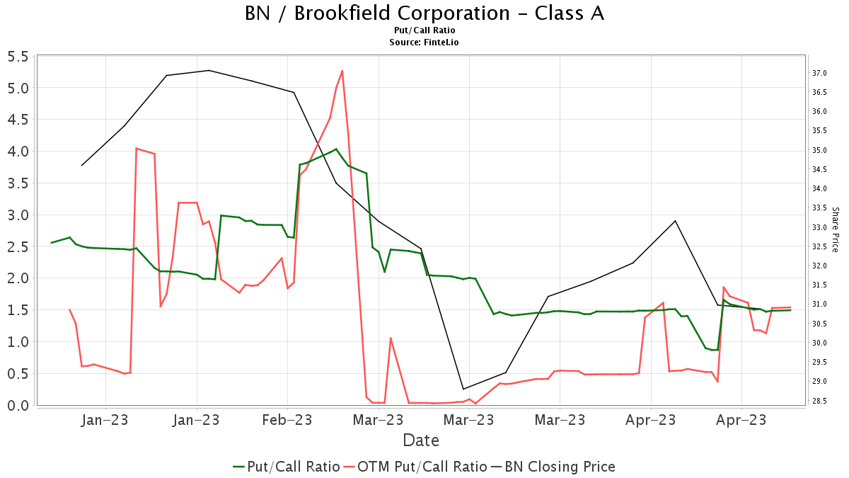 RBC Capital Maintains Brookfield (BN) Outperform Recommendation