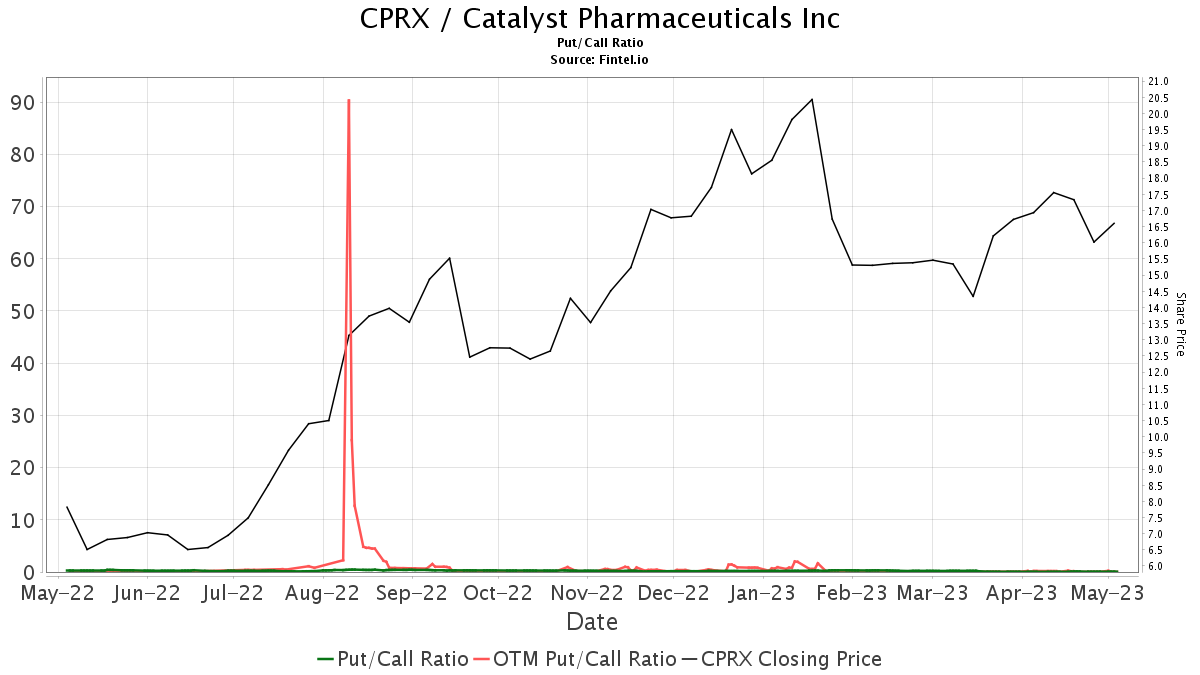 Oppenheimer Initiates Coverage of Catalyst Pharmaceuticals (CPRX) with ...