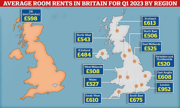 The most expensive regions in Britain to rent a room have been revealed by SpareRoom