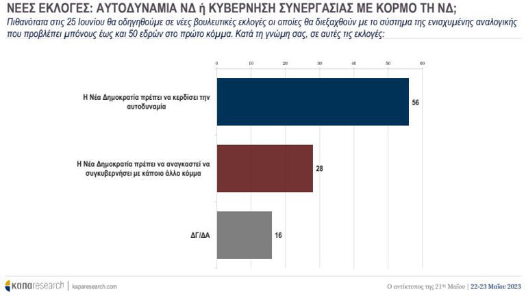 Η πρώτη δημοσκόπηση μετά τις εκλογές: Η διαφορά ΝΔ – ΣΥΡΙΖΑ