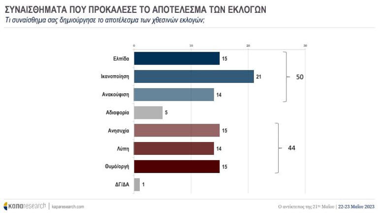 Η πρώτη δημοσκόπηση μετά τις εκλογές: Η διαφορά ΝΔ – ΣΥΡΙΖΑ