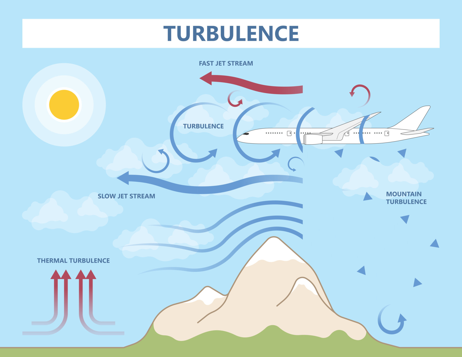 All you need to know about airplane turbulence