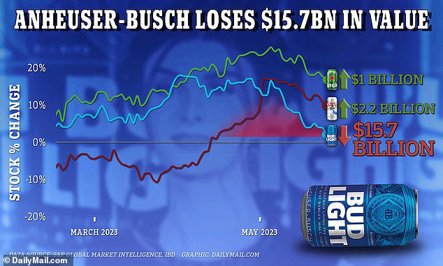 Anheuser-Busch has seen its market value plunge $15.7billion since the disastrous campaign with Mulvaney 