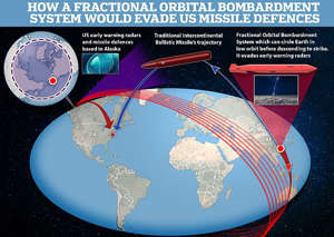  China in November 2021 tested for the first time a 'Fractional Orbital Bombardment System' - a warhead delivery system that can evade conventional ICBM defense systems