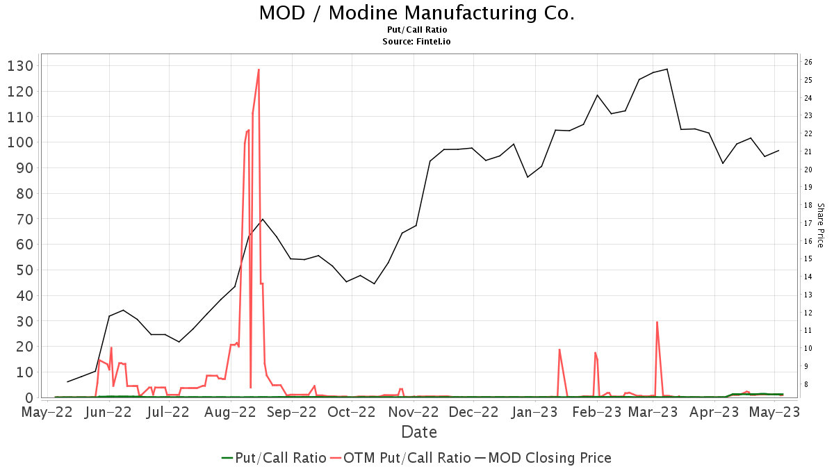 Keybanc Maintains Modine Manufacturing (MOD) Overweight Recommendation