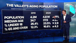 Data: A look at the Valley's aging population