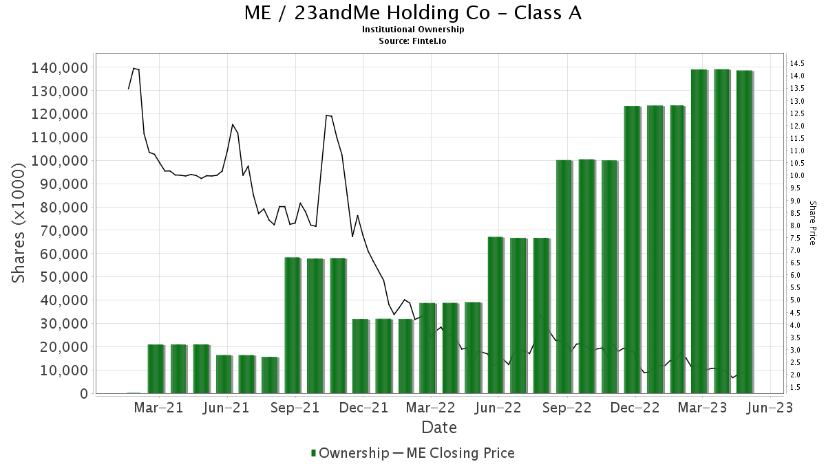 23andMe Holding (ME) Price Target Decreased By 13.33% To 1.26