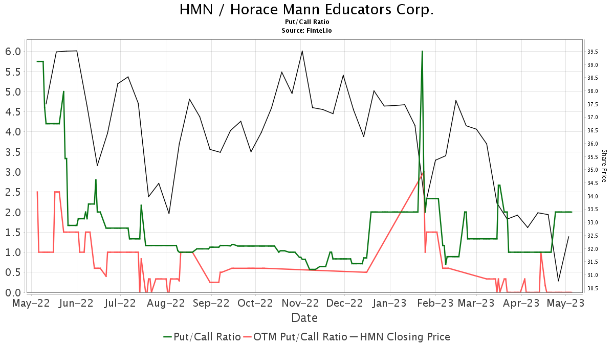 Raymond James Initiates Coverage Of Horace Mann Educators (HMN) With ...