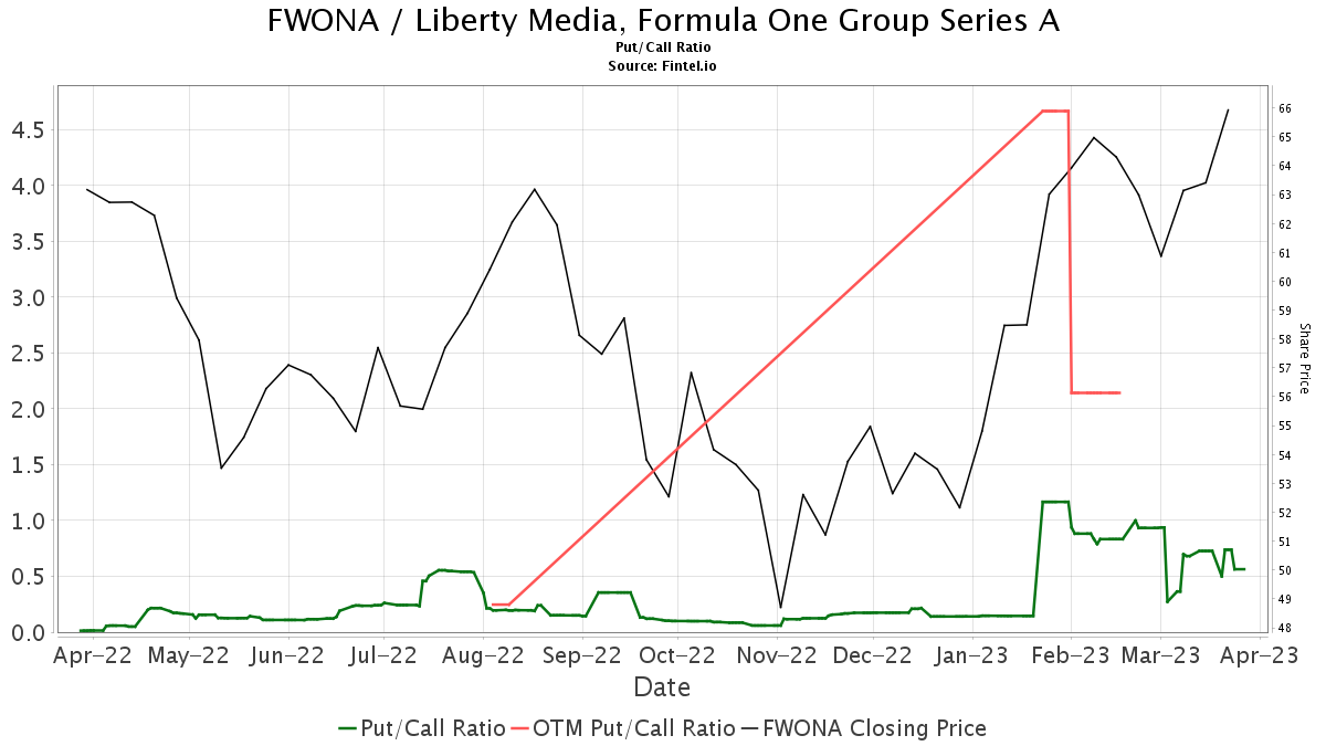 Liberty Media (Tracking Stock Liberty Formula 1) Series A (FWONA