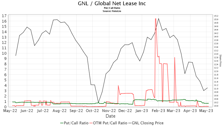 Global Net Lease (GNL) Declares $0.35 Dividend