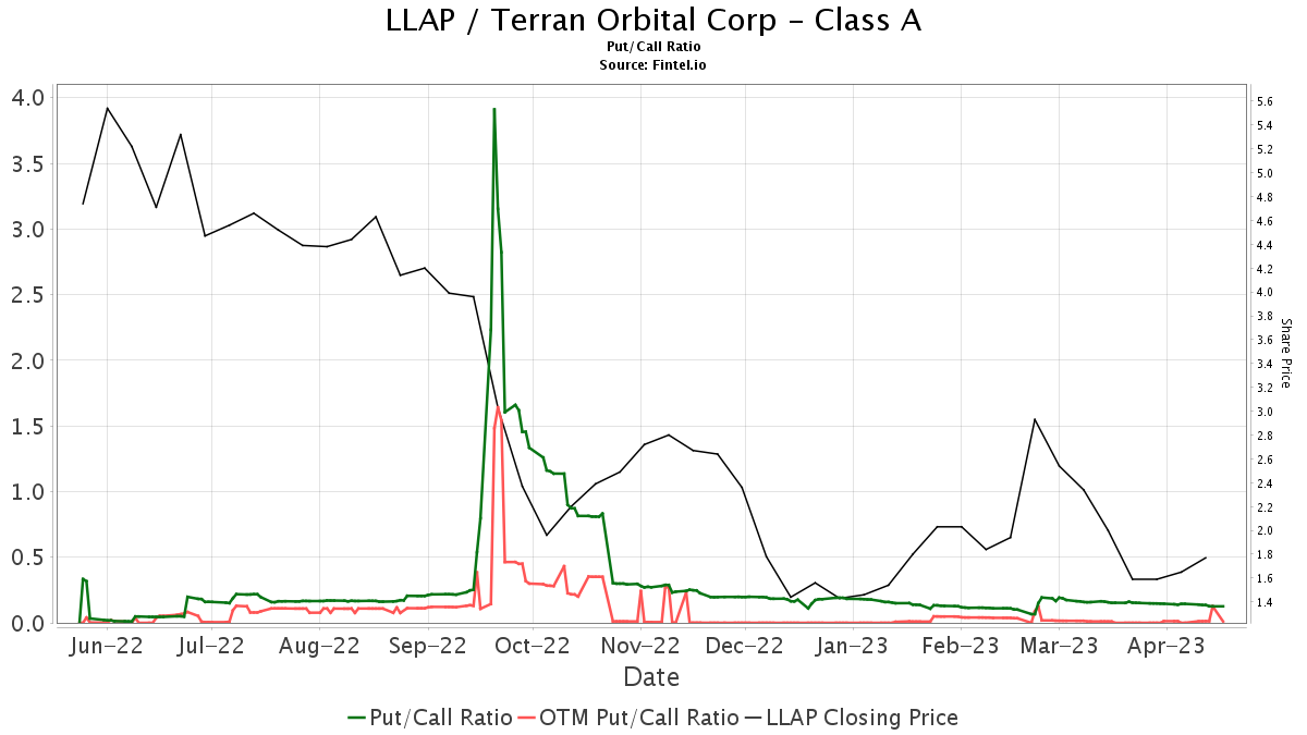 B. Riley Securities Downgrades Terran Orbital (LLAP)