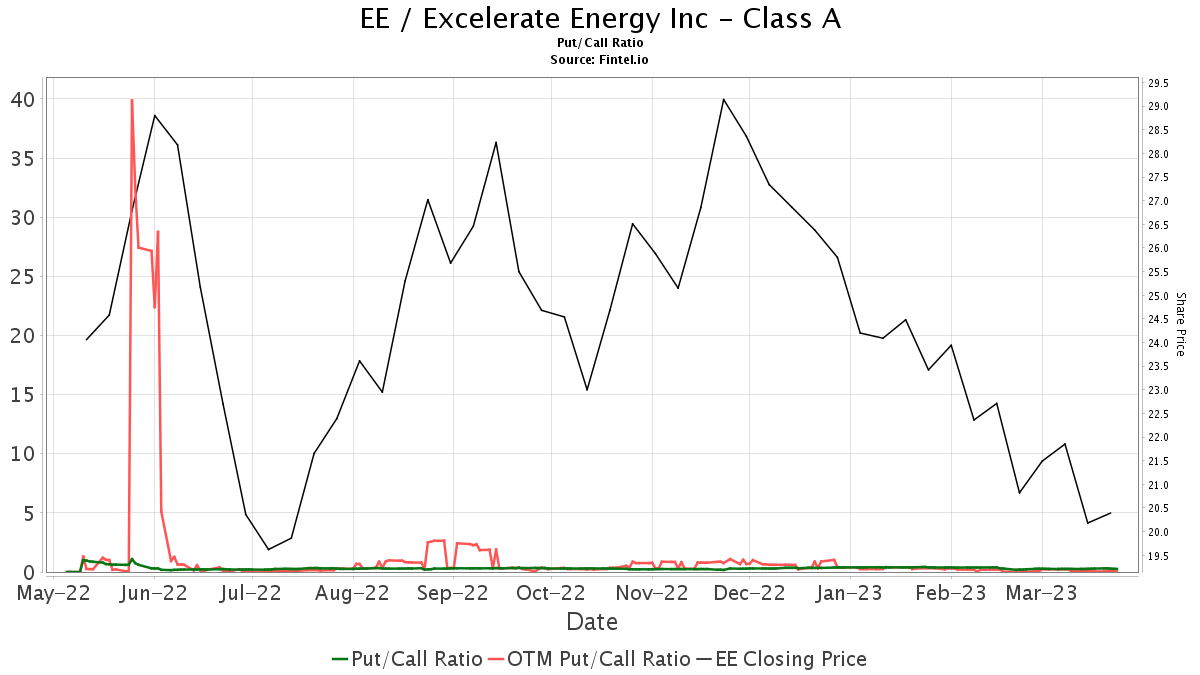 Excelerate Energy (EE) price target increased by 15.29% to 45.44