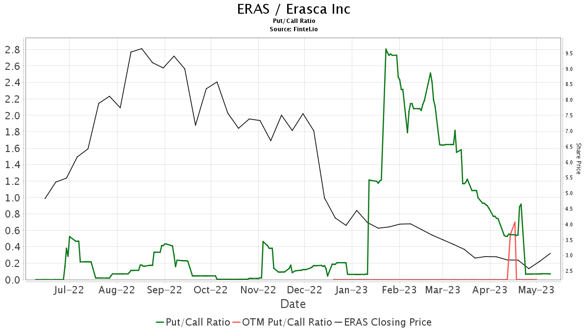 B Of A Securities Downgrades Erasca (ERAS)